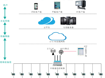 居配電站物聯網監控系統